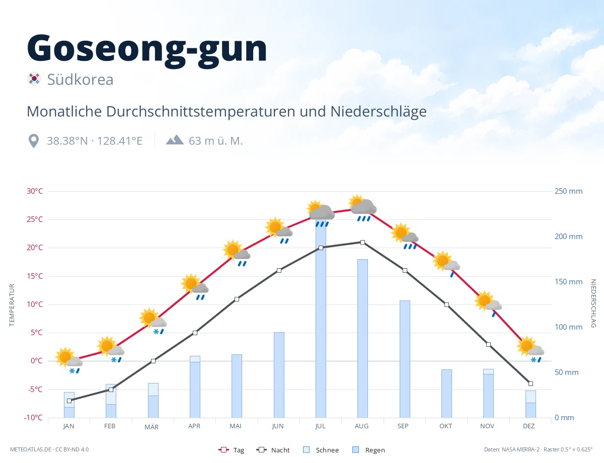 Goseong-gun - monatliche Durchschnittstemperaturen und Niederschläge