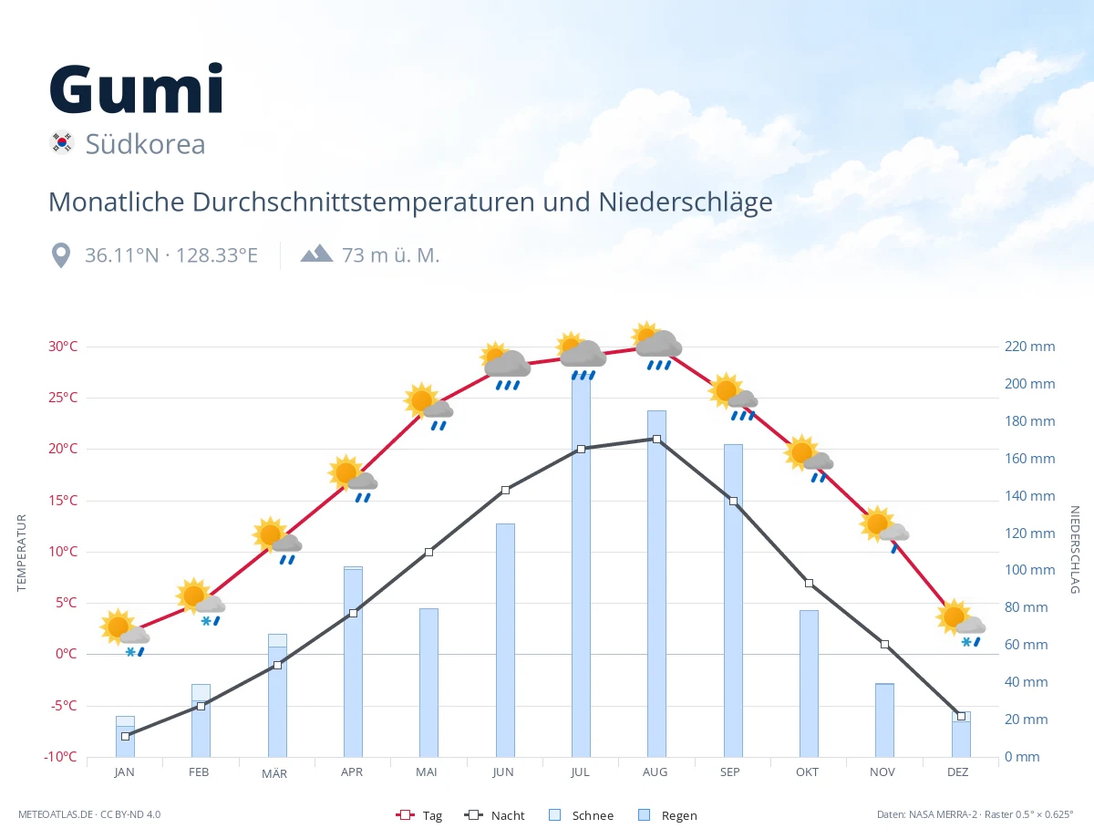 Gumi - monatliche Durchschnittstemperaturen und Niederschläge
