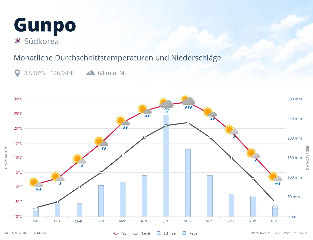 Gunpo - monatliche Durchschnittstemperaturen und Niederschläge