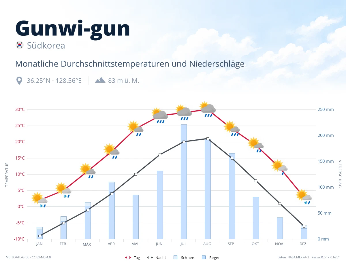Gunwi-gun - monatliche Durchschnittstemperaturen und Niederschläge