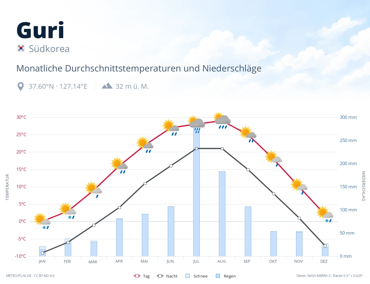 Guri - monatliche Durchschnittstemperaturen und Niederschläge