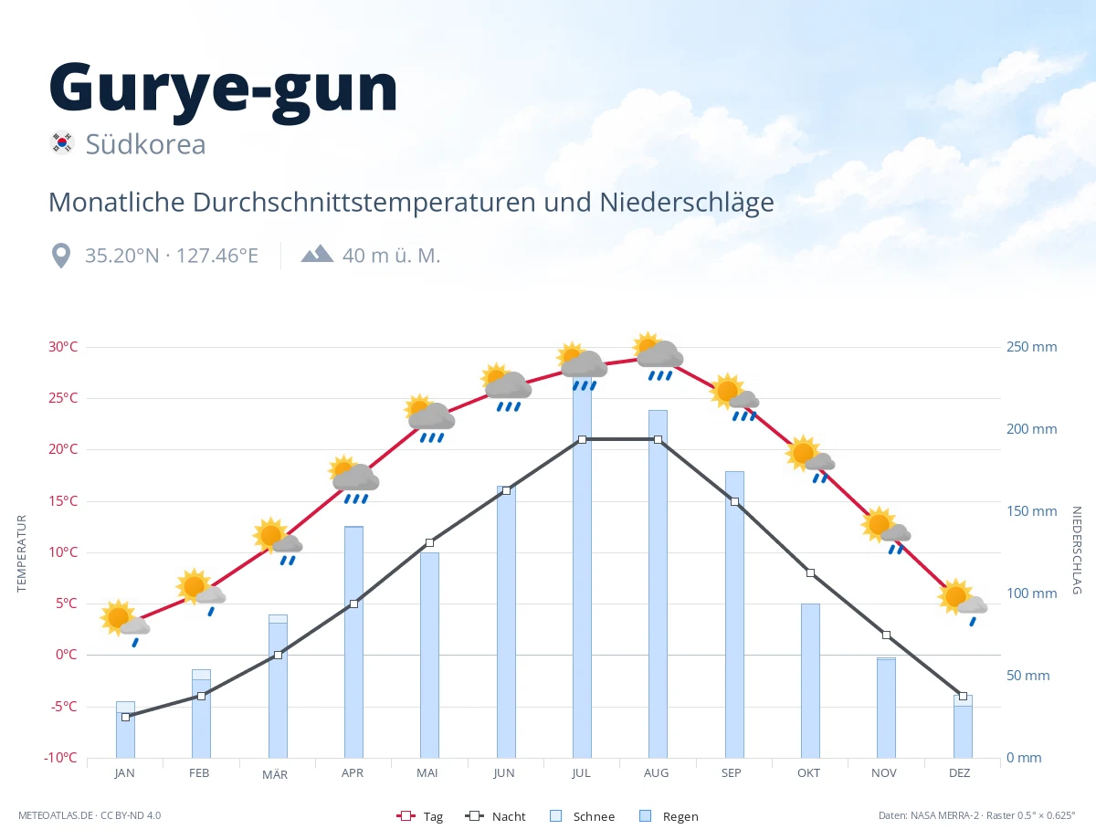 Gurye-gun - monatliche Durchschnittstemperaturen und Niederschläge