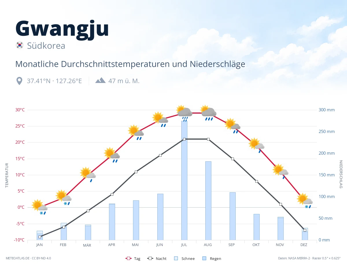 Gwangju - monatliche Durchschnittstemperaturen und Niederschläge