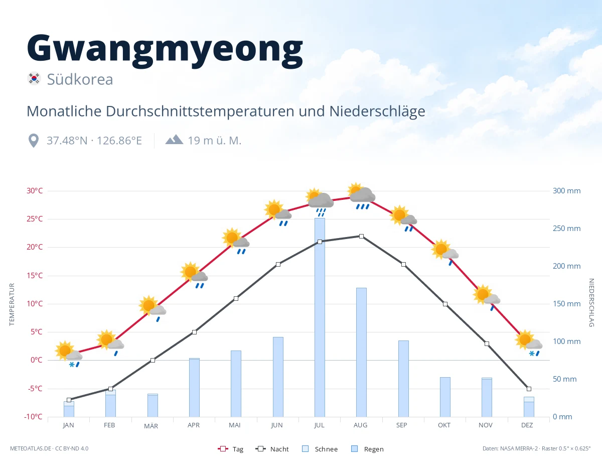 Gwangmyeong - monatliche Durchschnittstemperaturen und Niederschläge