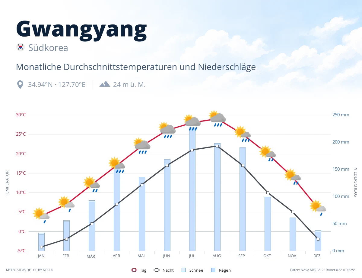 Gwangyang - monatliche Durchschnittstemperaturen und Niederschläge