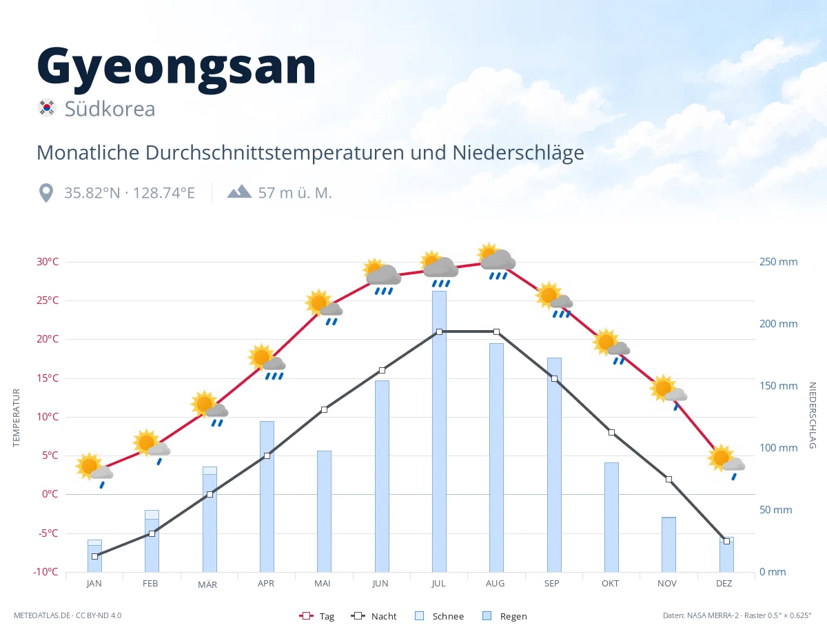 Gyeongsan - monatliche Durchschnittstemperaturen und Niederschläge