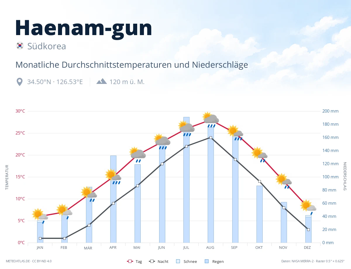 Haenam-gun - monatliche Durchschnittstemperaturen und Niederschläge