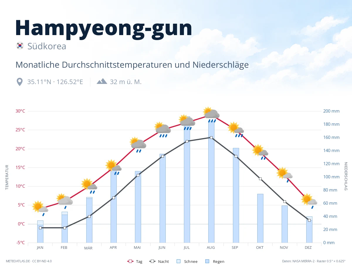 Hampyeong-gun - monatliche Durchschnittstemperaturen und Niederschläge