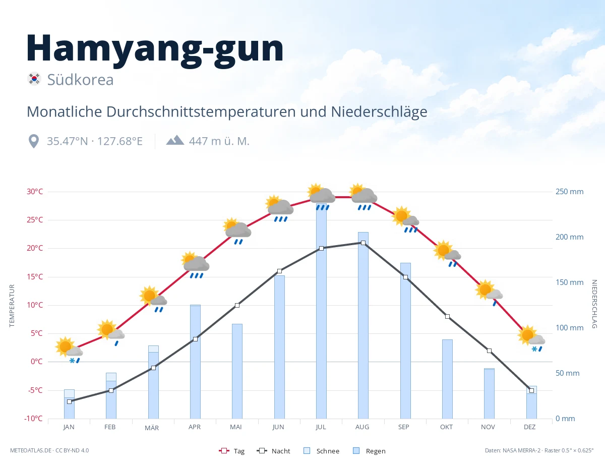 Hamyang-gun - monatliche Durchschnittstemperaturen und Niederschläge