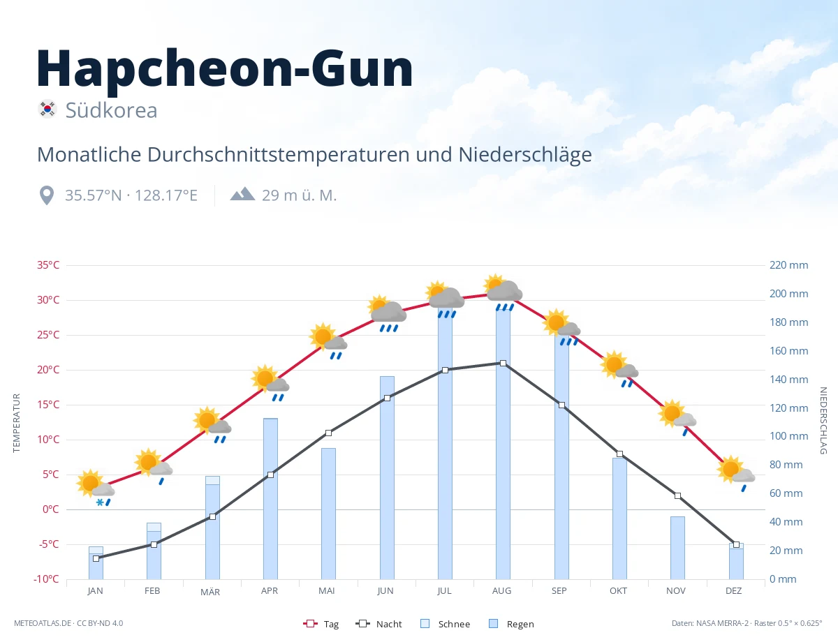 Hapcheon-Gun - monatliche Durchschnittstemperaturen und Niederschläge