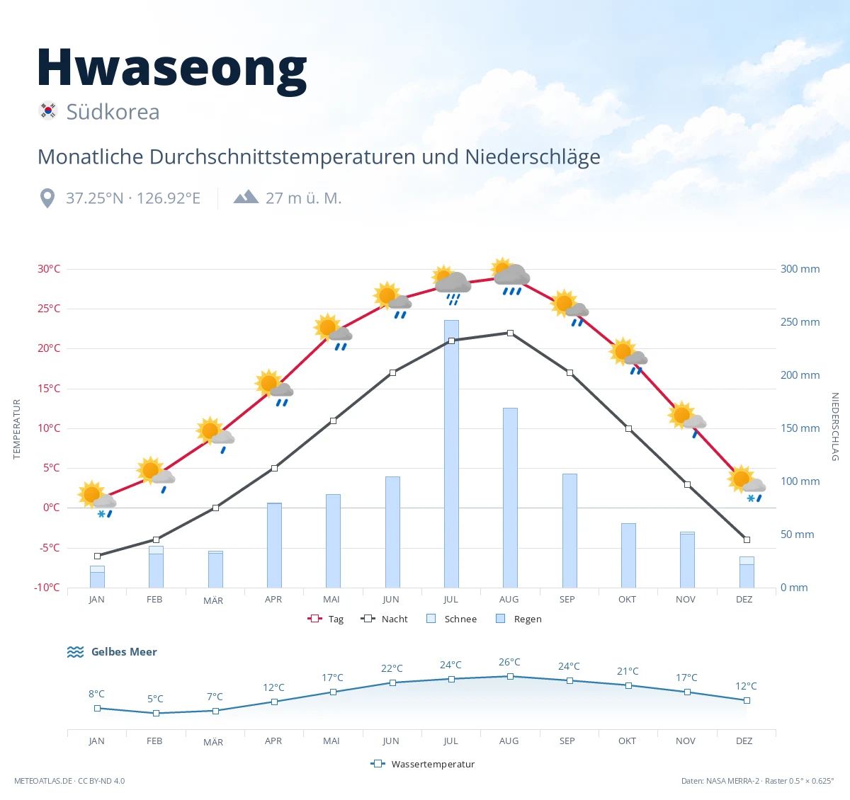 Hwaseong - monatliche Durchschnittstemperaturen und Niederschläge