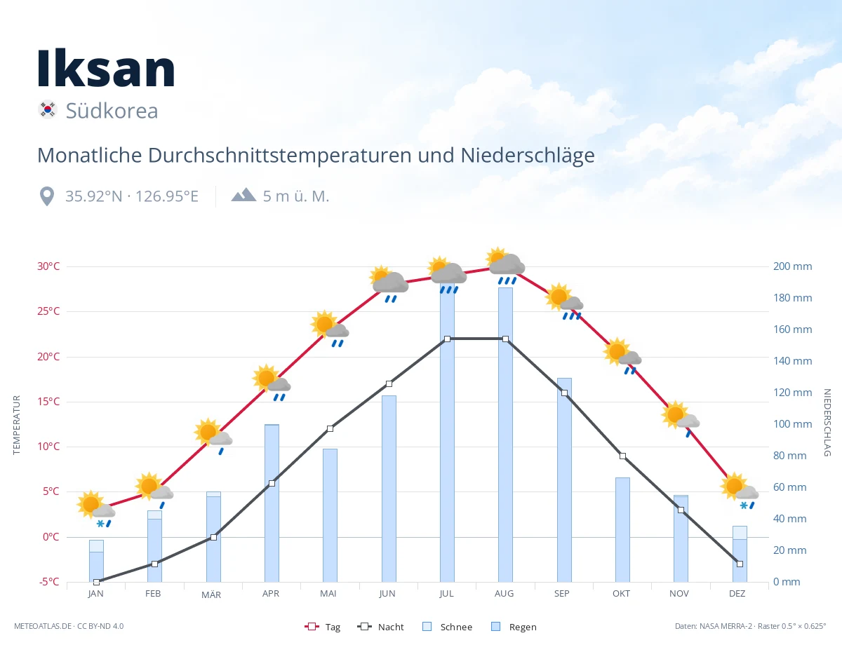 Iksan - monatliche Durchschnittstemperaturen und Niederschläge
