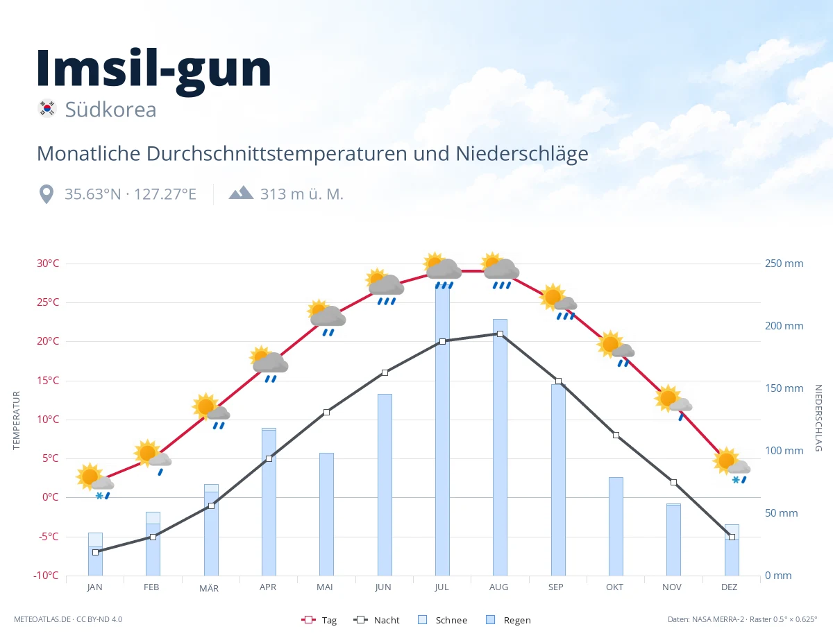 Imsil-gun - monatliche Durchschnittstemperaturen und Niederschläge
