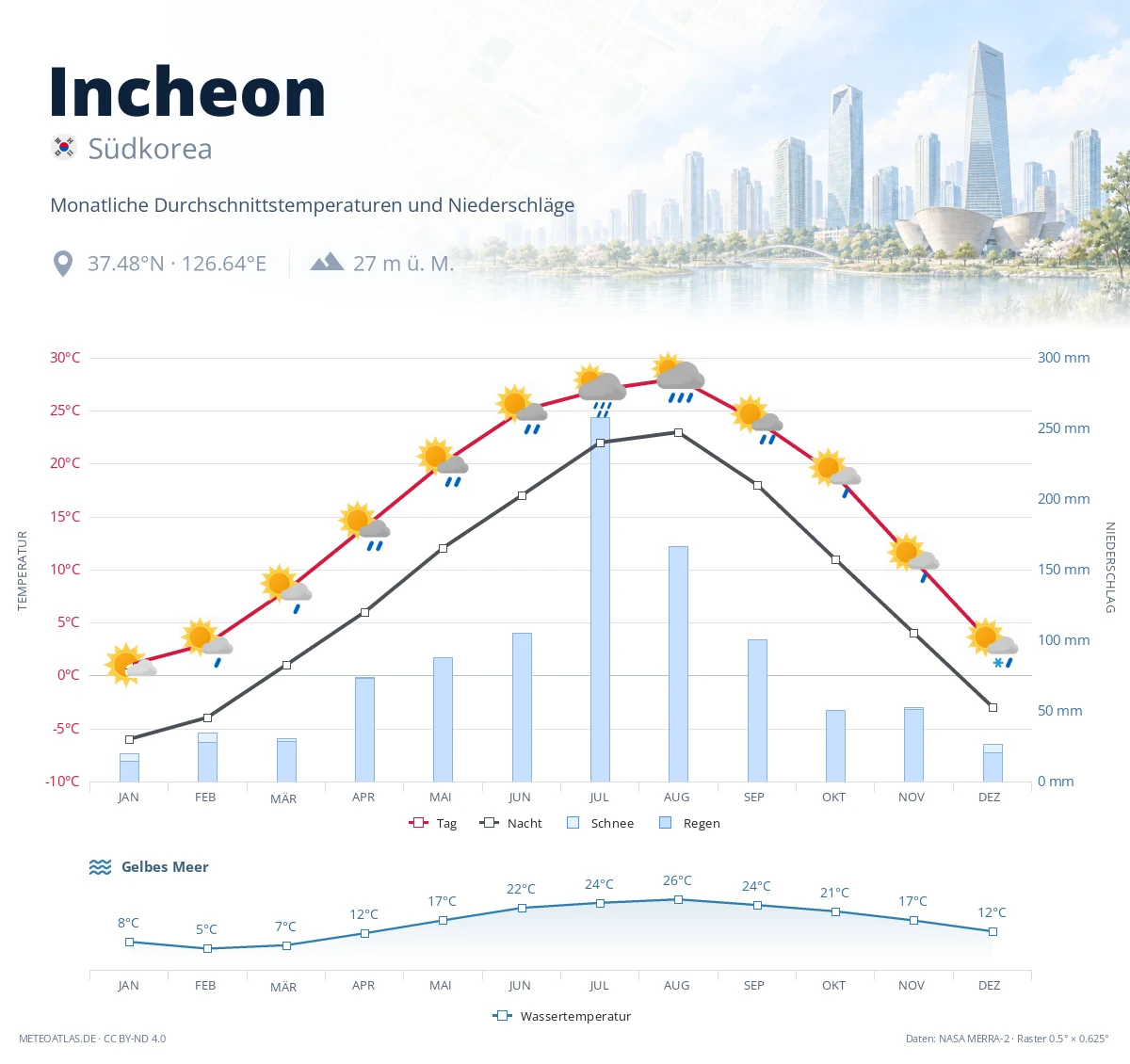 Incheon - monatliche Durchschnittstemperaturen und Niederschläge