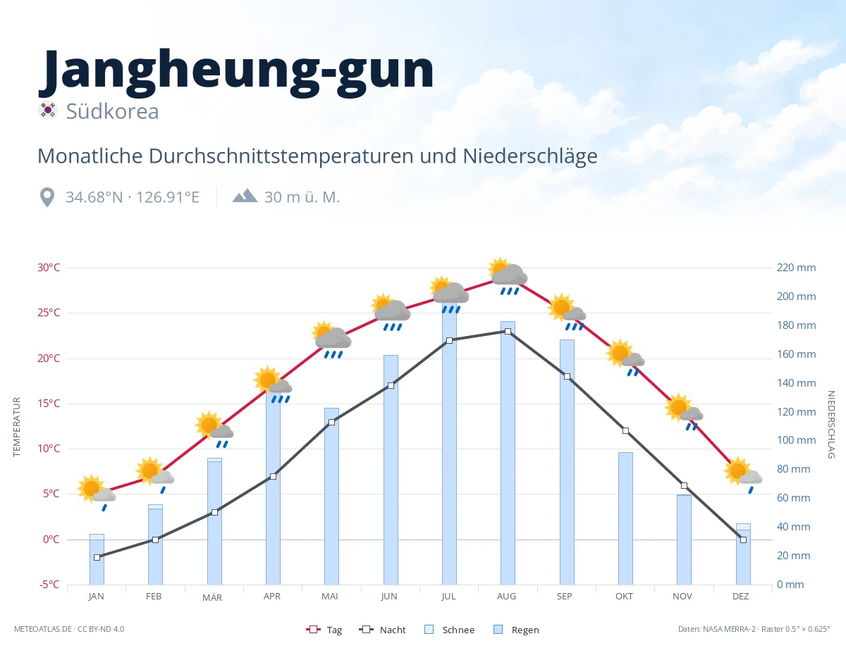 Jangheung-gun - monatliche Durchschnittstemperaturen und Niederschläge