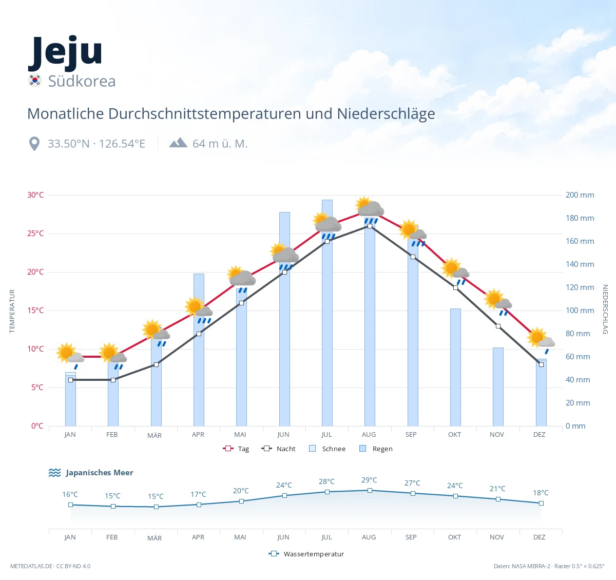 Jeju - monatliche Durchschnittstemperaturen und Niederschläge