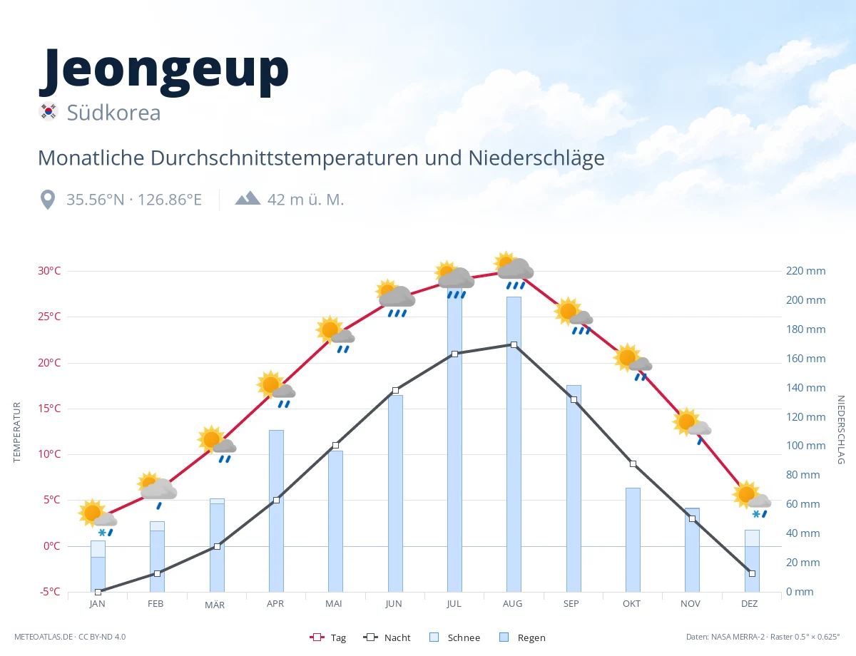 Jeongeup - monatliche Durchschnittstemperaturen und Niederschläge