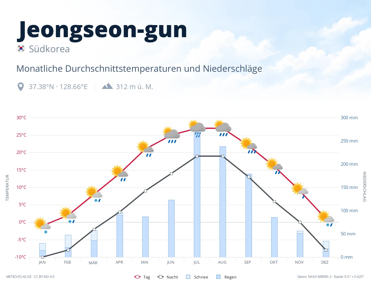 Jeongseon-gun - monatliche Durchschnittstemperaturen und Niederschläge