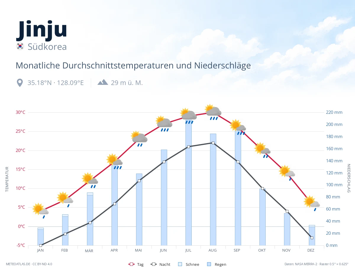 Jinju - monatliche Durchschnittstemperaturen und Niederschläge