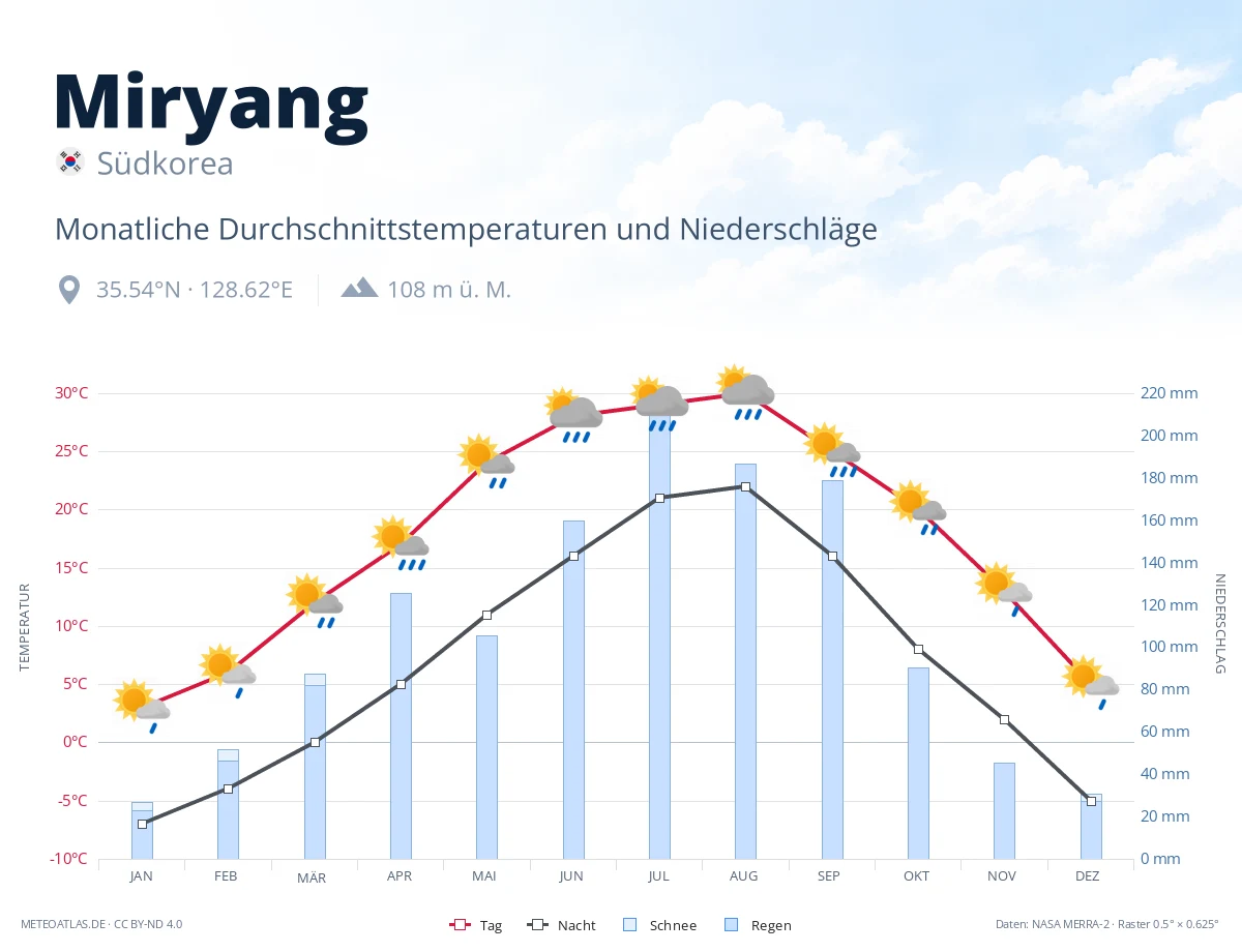 Miryang - monatliche Durchschnittstemperaturen und Niederschläge