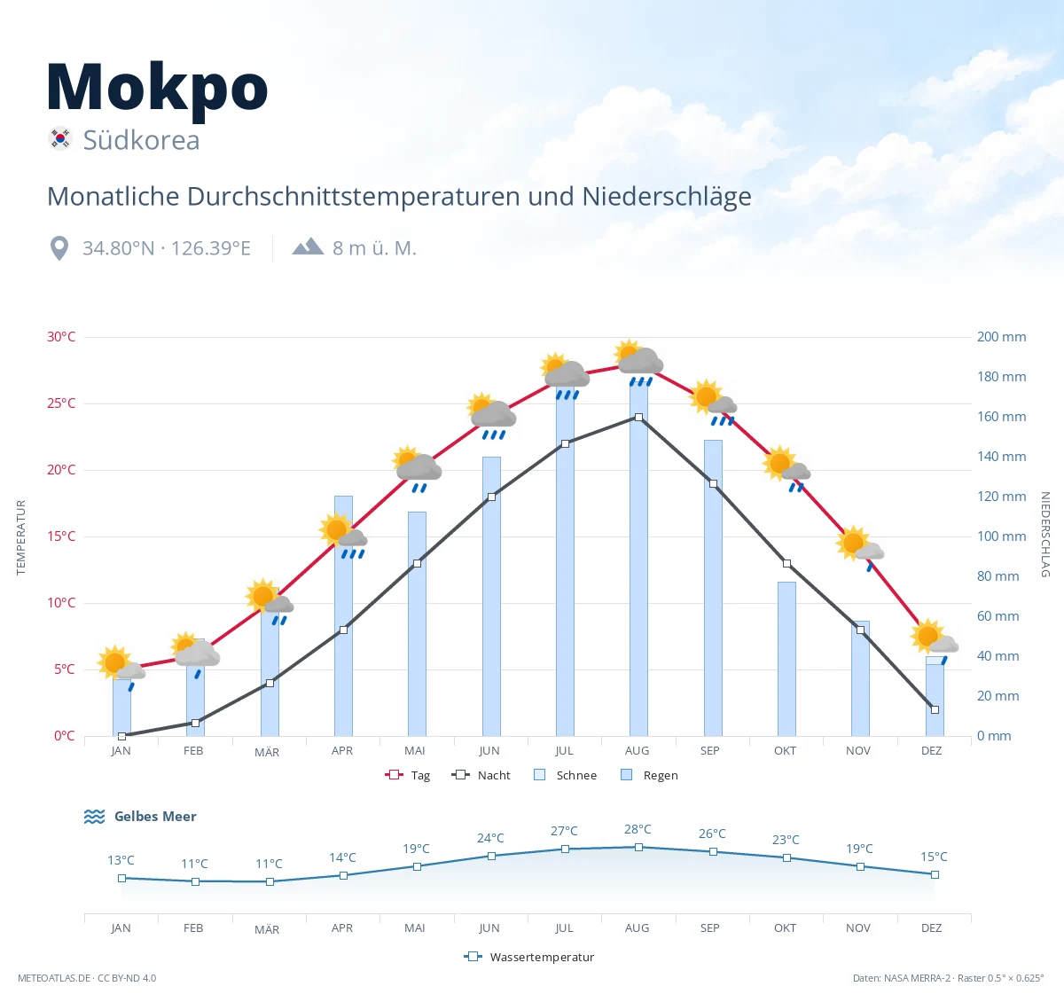 Mokpo - monatliche Durchschnittstemperaturen und Niederschläge
