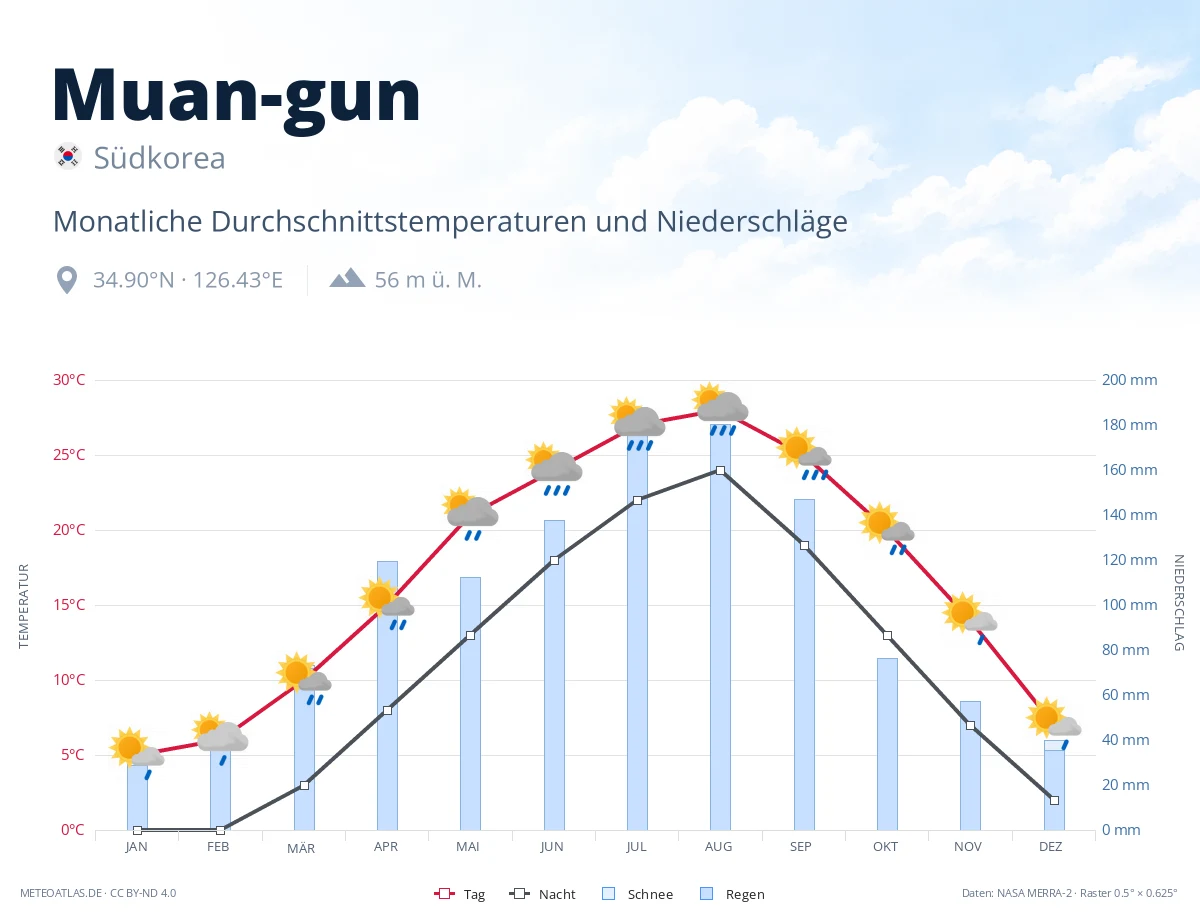 Muan-gun - monatliche Durchschnittstemperaturen und Niederschläge
