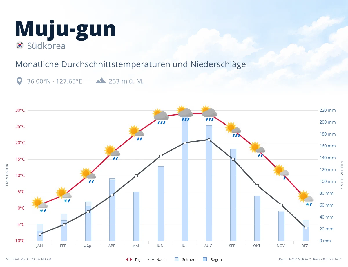 Muju-gun - monatliche Durchschnittstemperaturen und Niederschläge