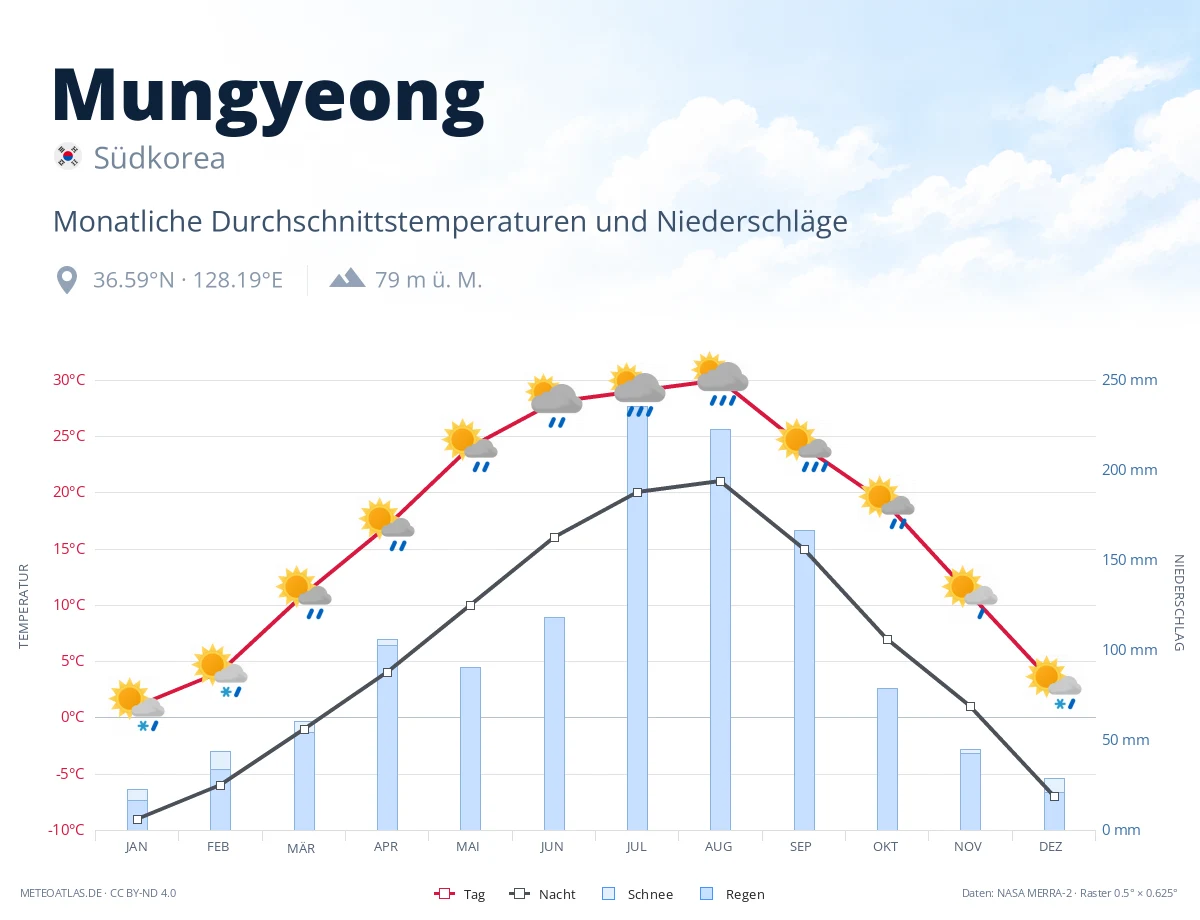 Mungyeong - monatliche Durchschnittstemperaturen und Niederschläge