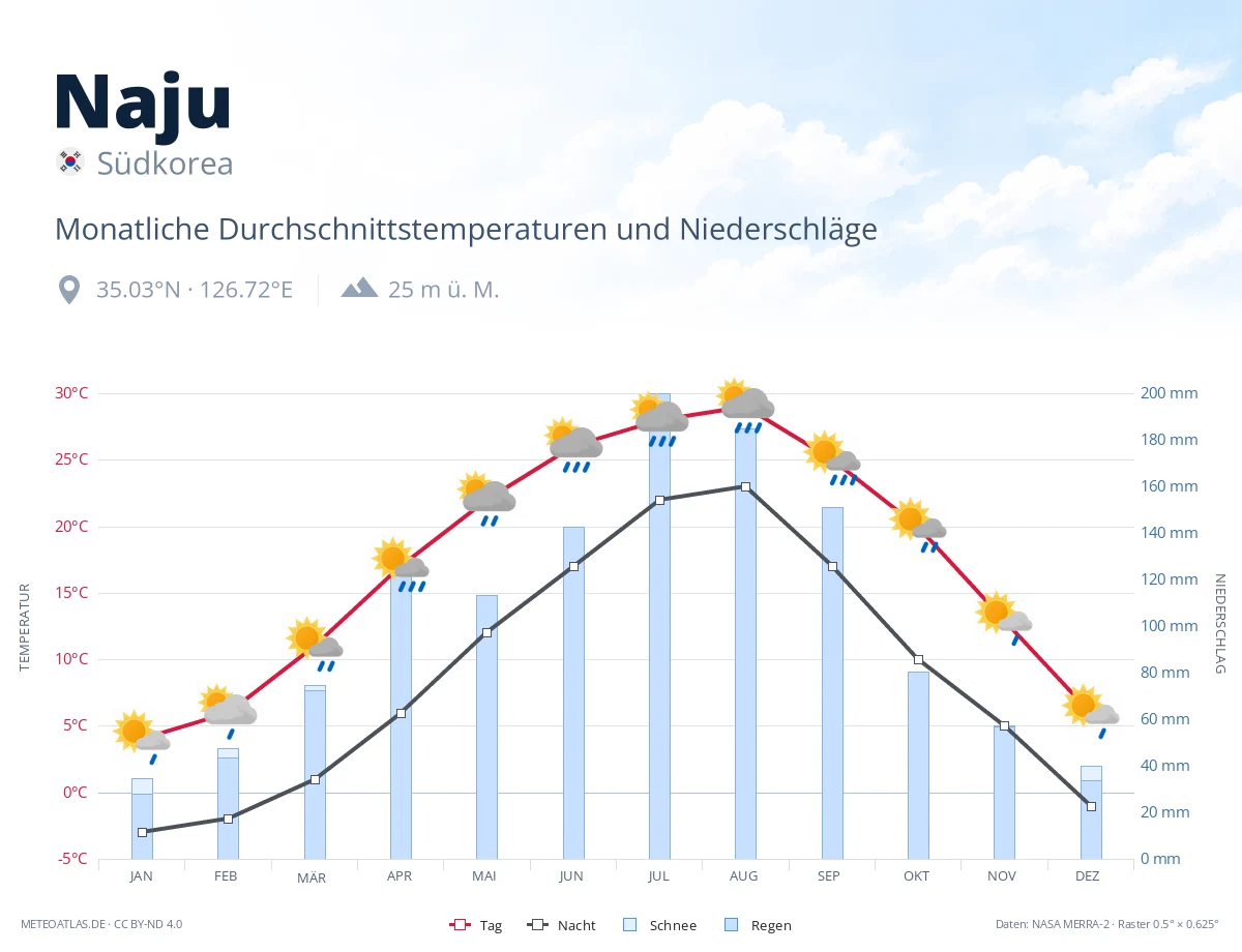 Naju - monatliche Durchschnittstemperaturen und Niederschläge