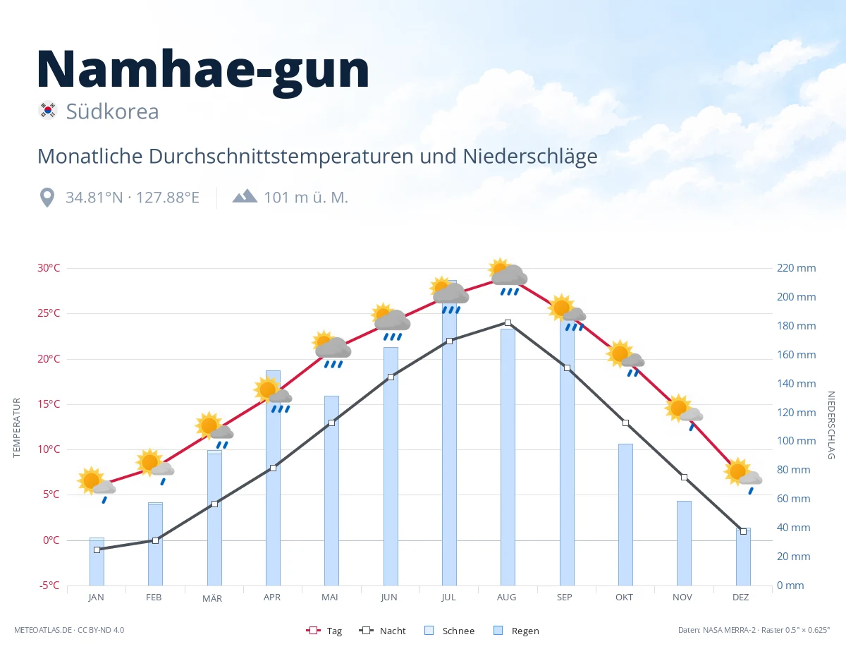 Namhae-gun - monatliche Durchschnittstemperaturen und Niederschläge