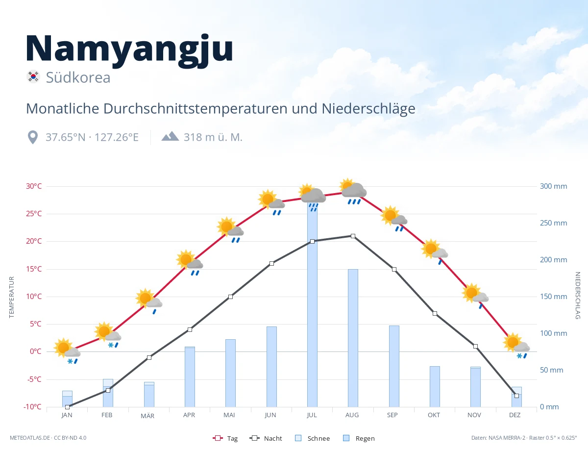 Namyangju - monatliche Durchschnittstemperaturen und Niederschläge