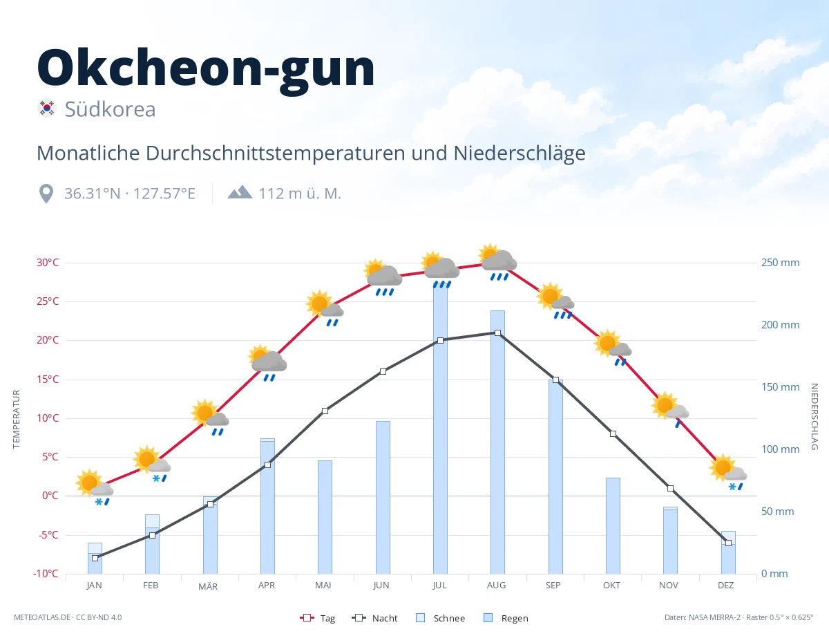 Okcheon-gun - monatliche Durchschnittstemperaturen und Niederschläge