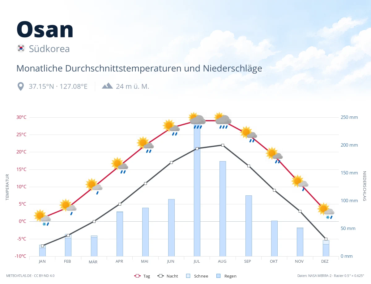Osan - monatliche Durchschnittstemperaturen und Niederschläge