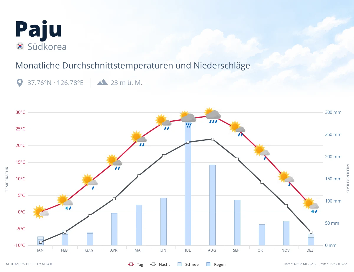 Paju - monatliche Durchschnittstemperaturen und Niederschläge