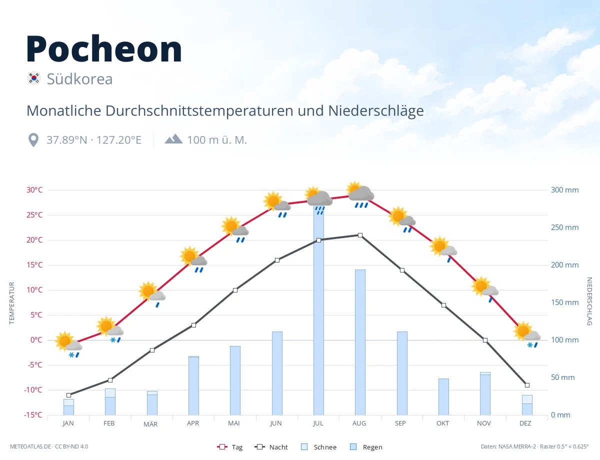 Pocheon - monatliche Durchschnittstemperaturen und Niederschläge