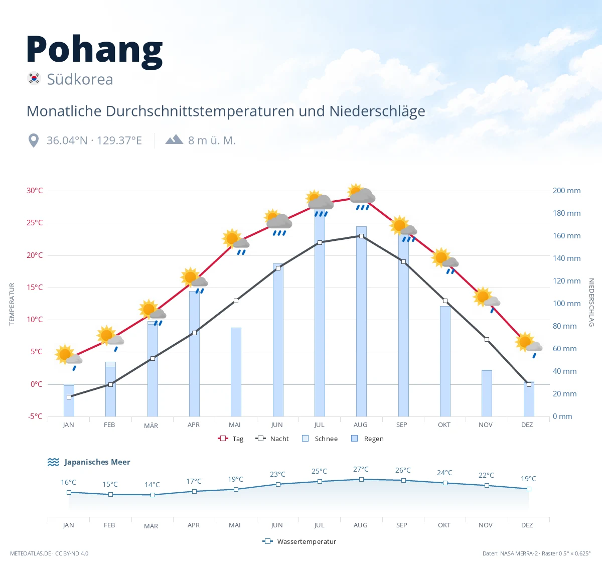 Pohang - monatliche Durchschnittstemperaturen und Niederschläge