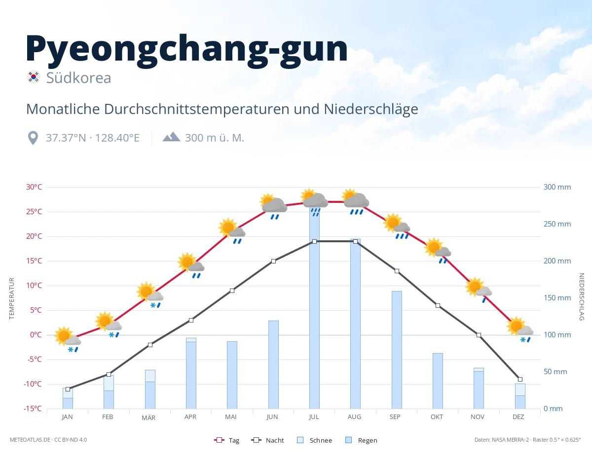 Pyeongchang-gun - monatliche Durchschnittstemperaturen und Niederschläge