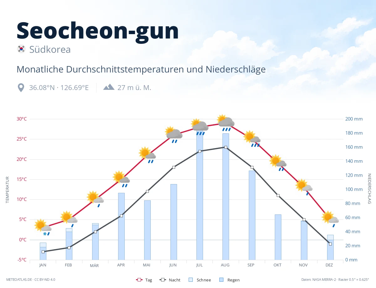 Seocheon-gun - monatliche Durchschnittstemperaturen und Niederschläge