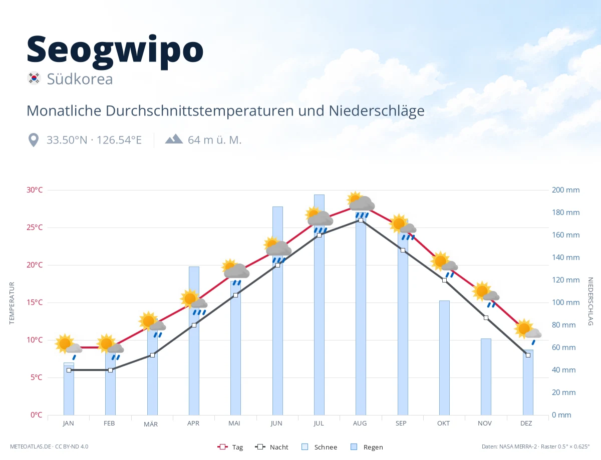 Seogwipo - monatliche Durchschnittstemperaturen und Niederschläge
