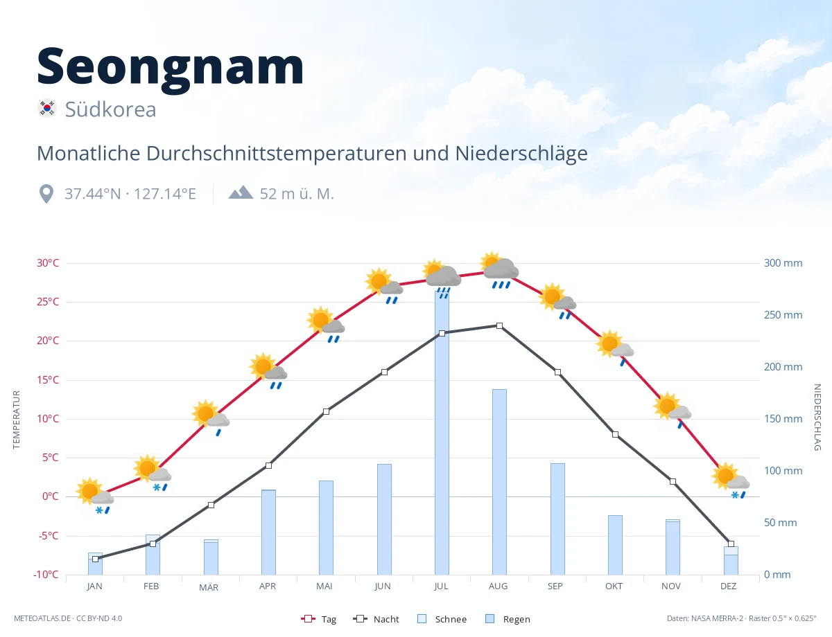 Seongnam - monatliche Durchschnittstemperaturen und Niederschläge