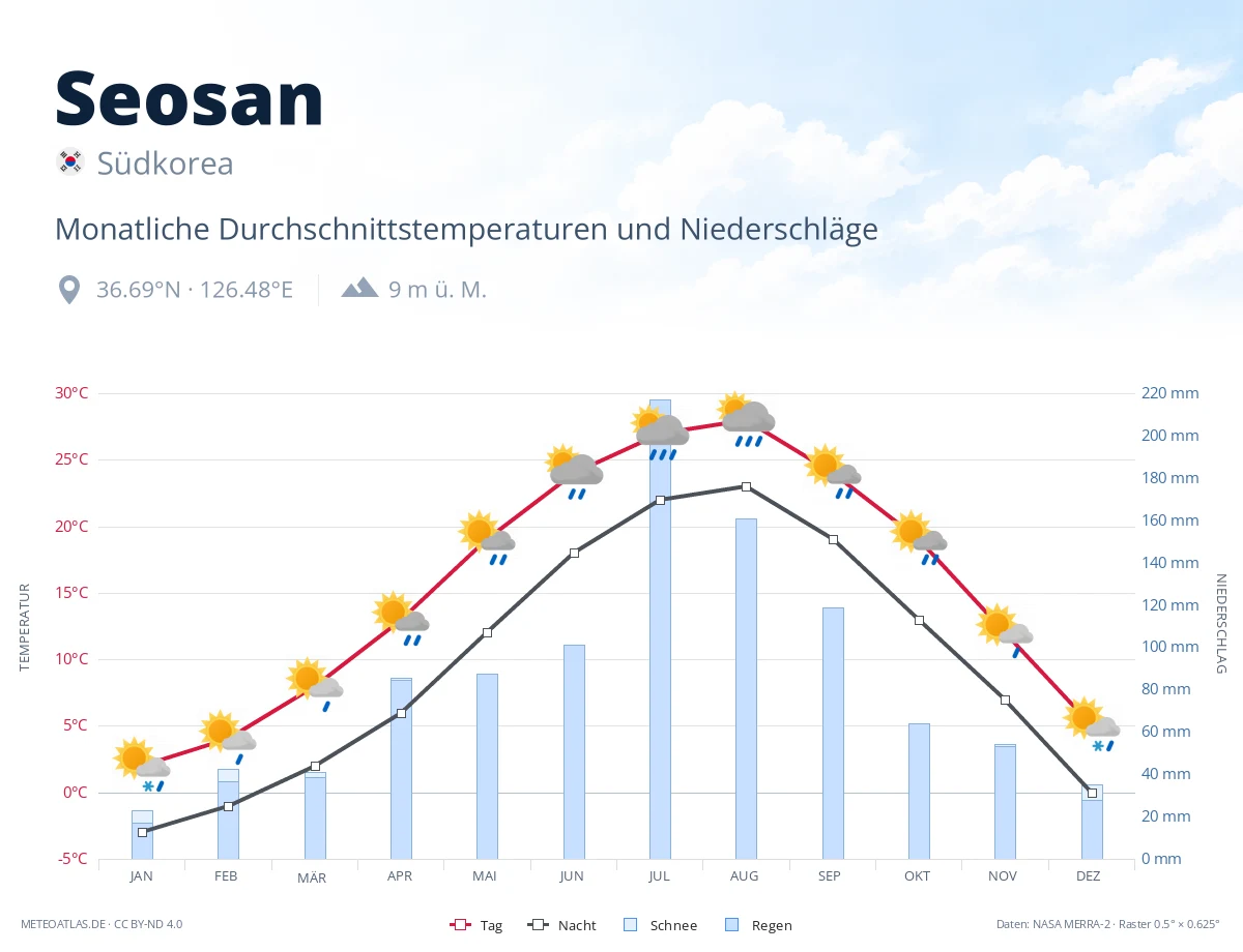 Seosan - monatliche Durchschnittstemperaturen und Niederschläge