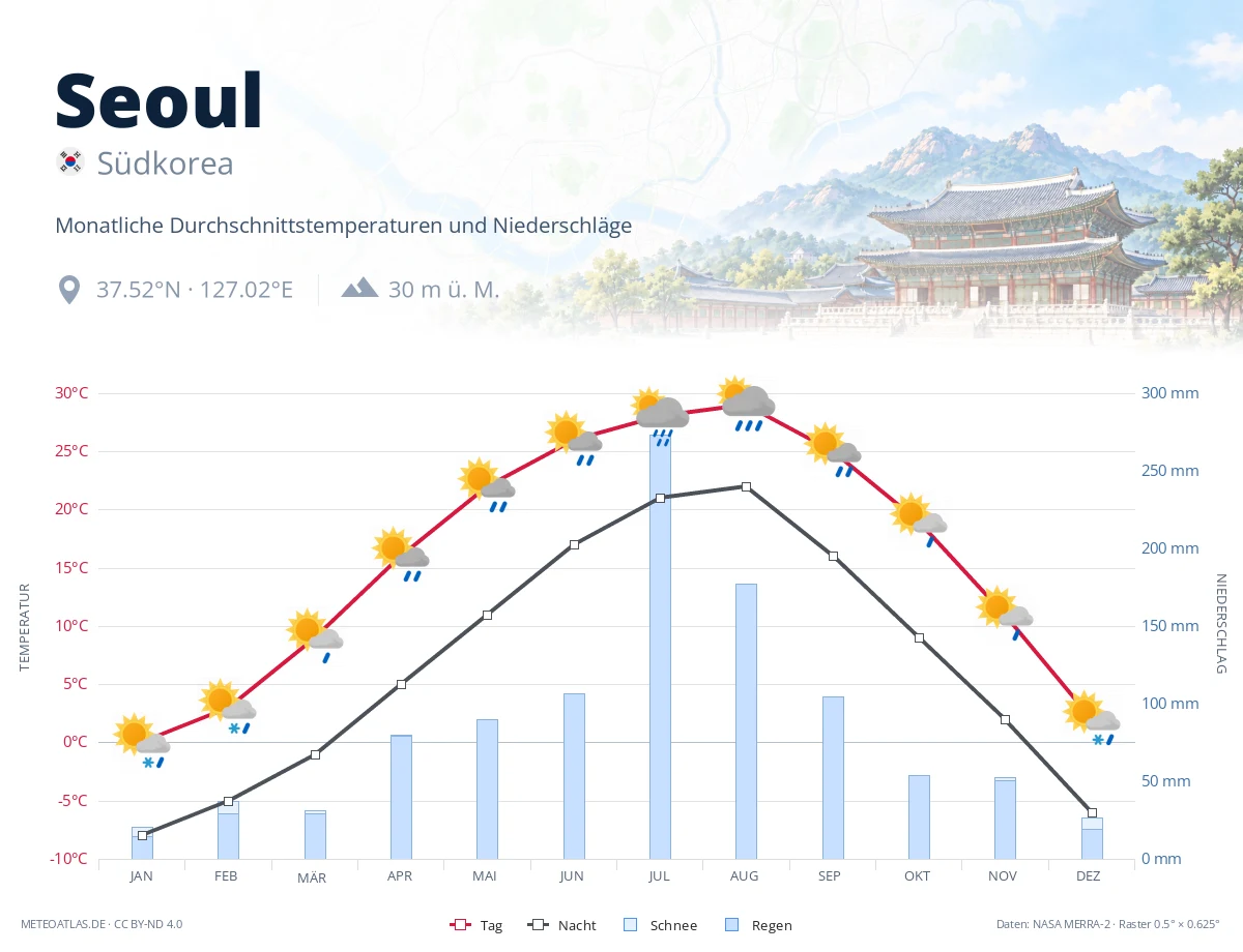 Seoul - monatliche Durchschnittstemperaturen und Niederschläge