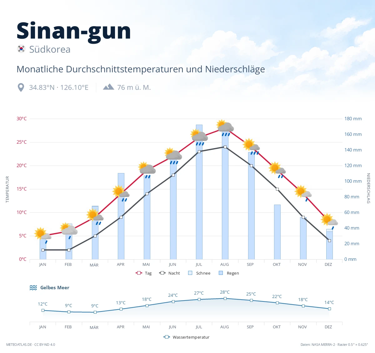 Sinan-gun - monatliche Durchschnittstemperaturen und Niederschläge