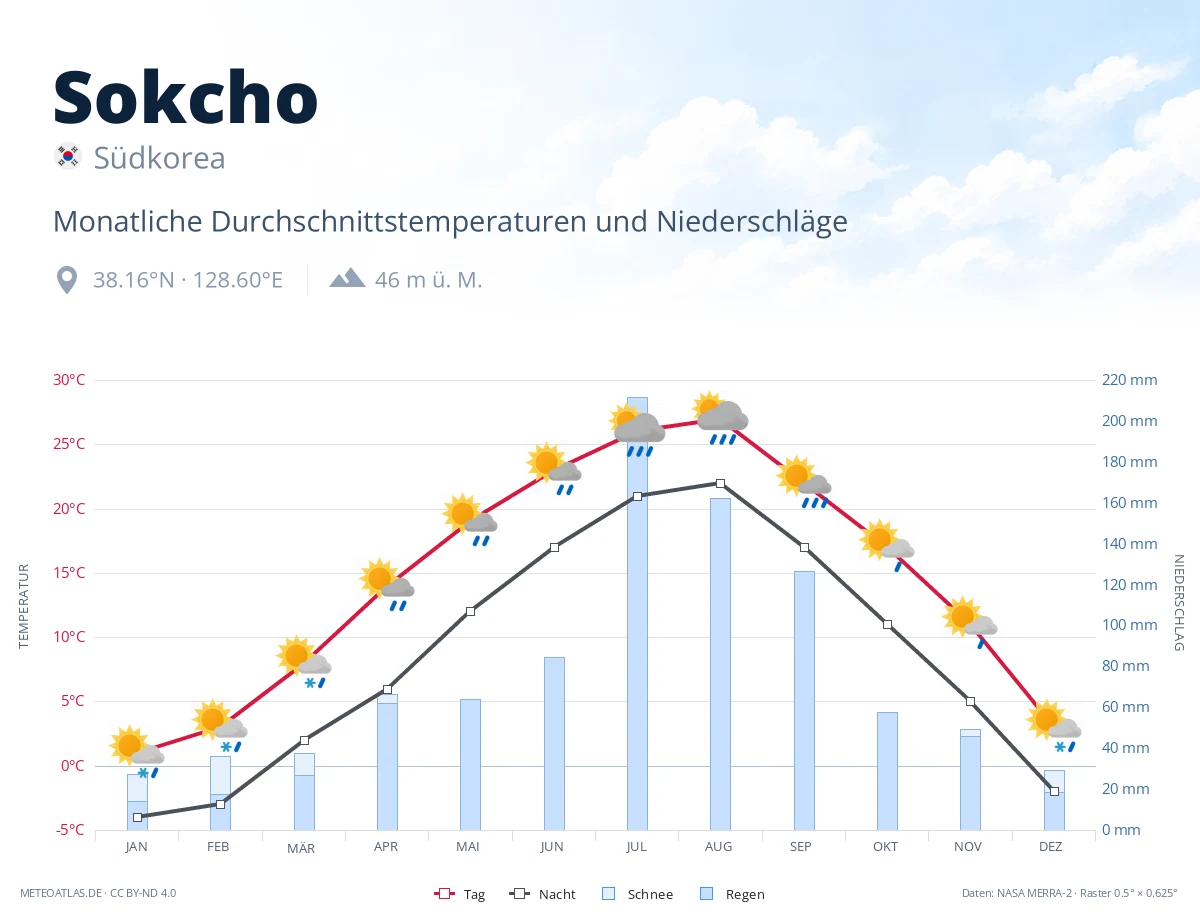 Sokcho - monatliche Durchschnittstemperaturen und Niederschläge