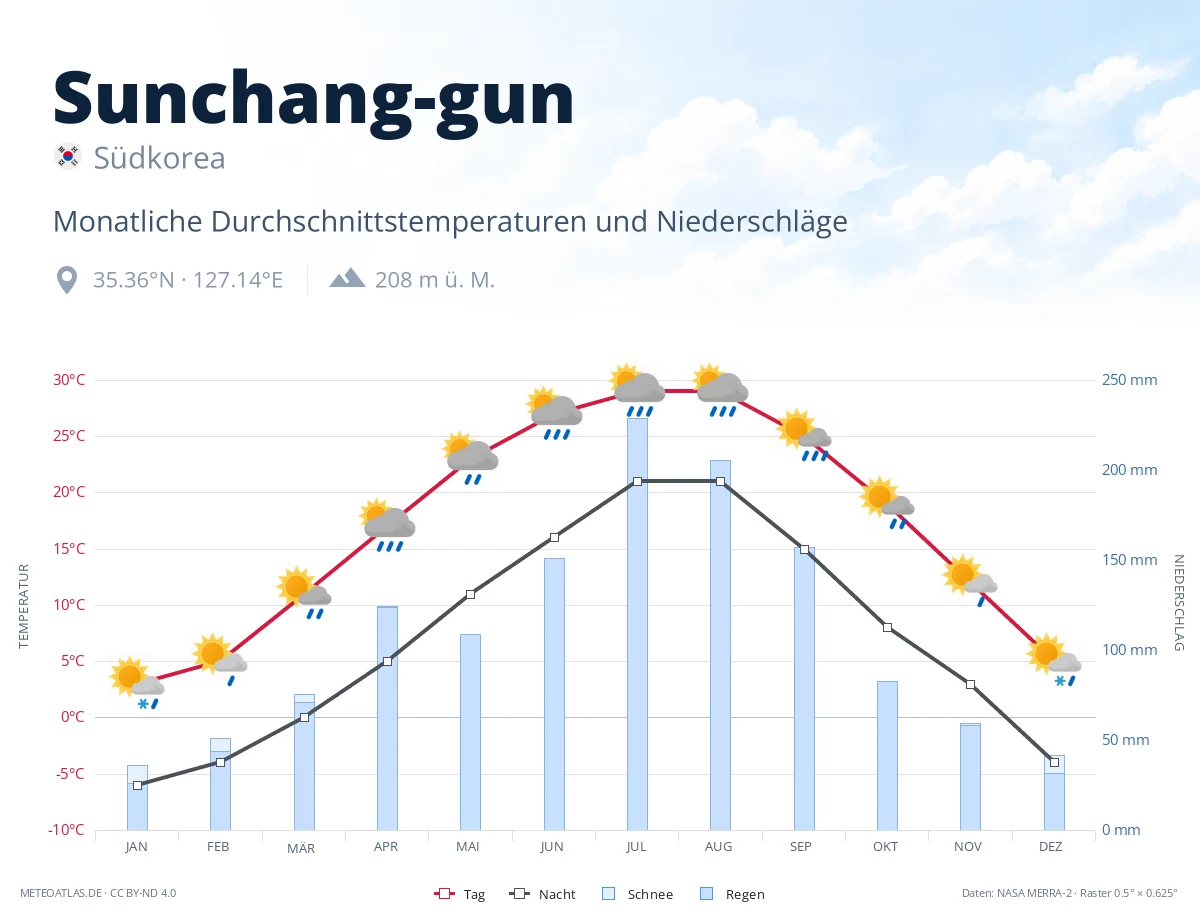 Sunchang-gun - monatliche Durchschnittstemperaturen und Niederschläge