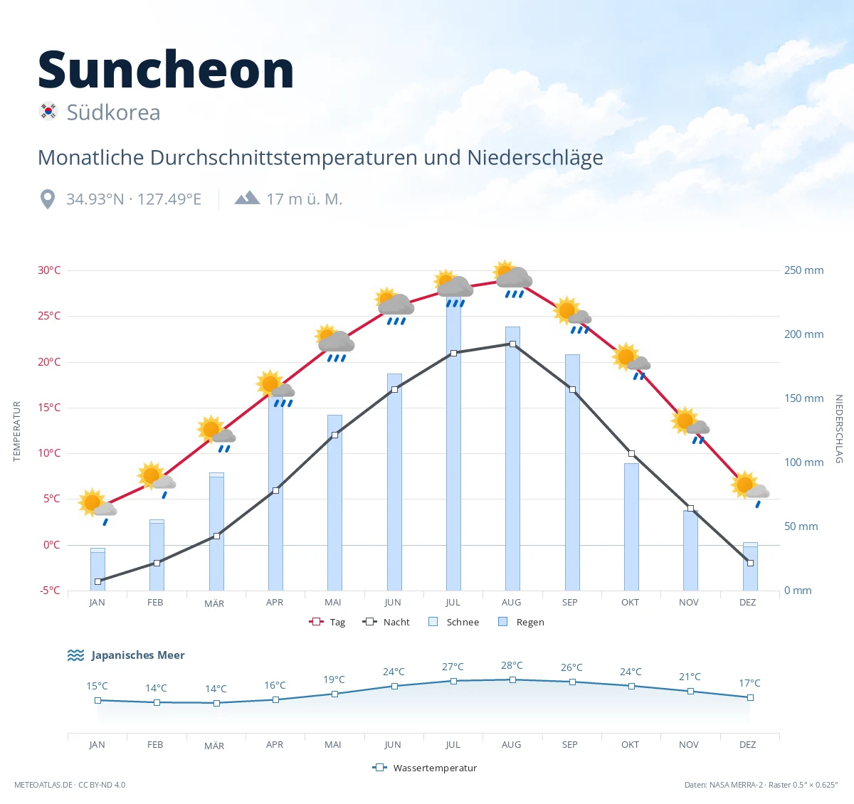 Suncheon - monatliche Durchschnittstemperaturen und Niederschläge