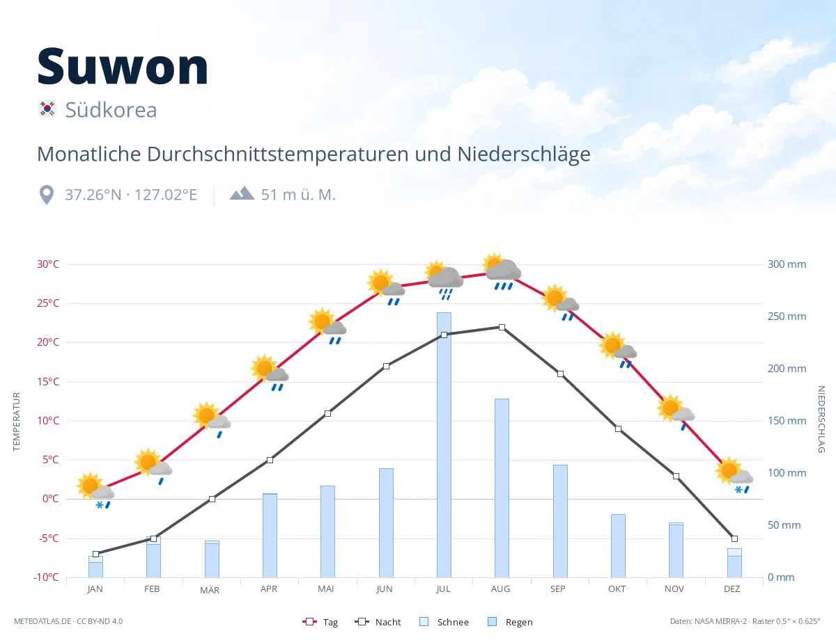 Suwon - monatliche Durchschnittstemperaturen und Niederschläge