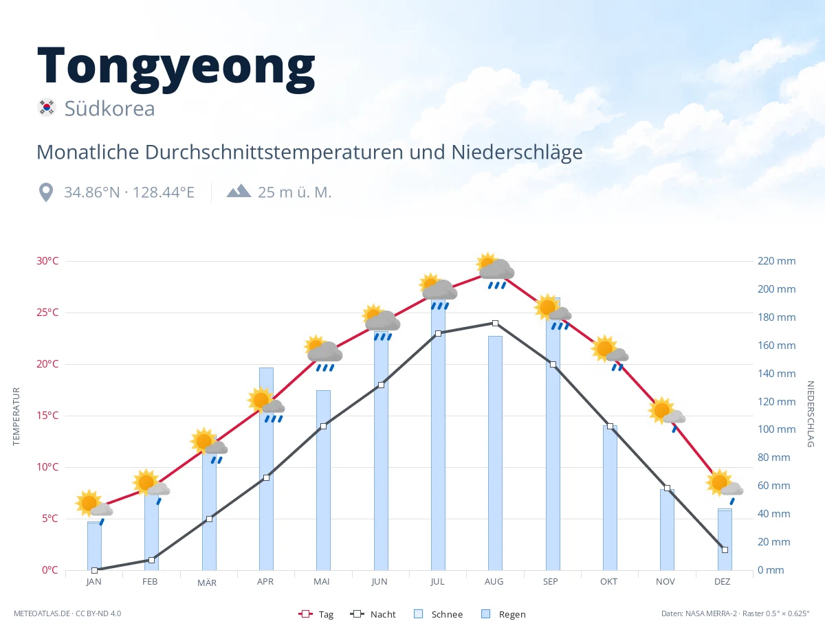 Tongyeong - monatliche Durchschnittstemperaturen und Niederschläge