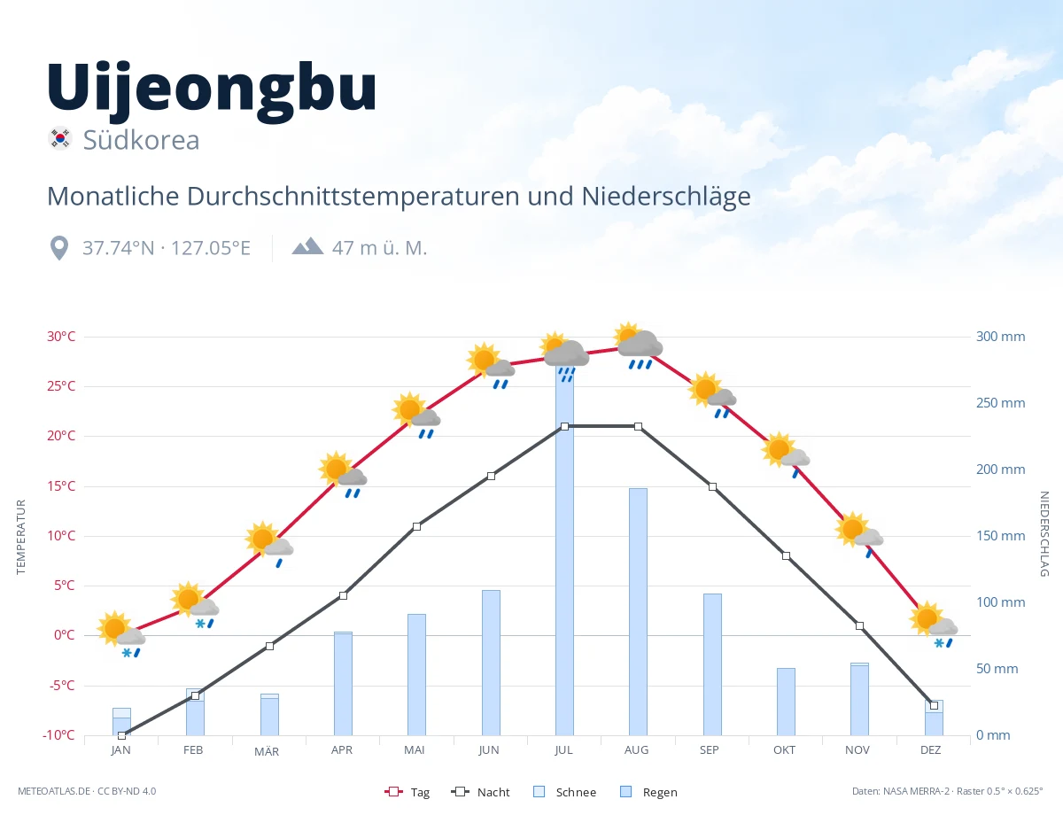 Uijeongbu - monatliche Durchschnittstemperaturen und Niederschläge
