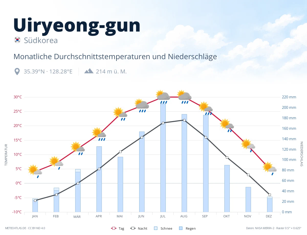 Uiryeong-gun - monatliche Durchschnittstemperaturen und Niederschläge